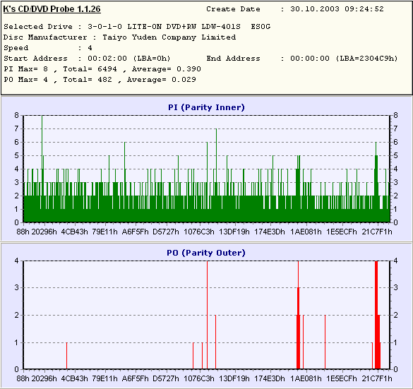 Interpreting PI/PO error scans - Club Myce